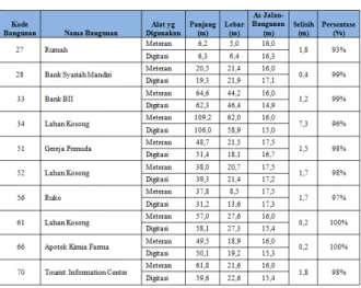 Tabel 5Validasi Jalan Pemuda 
