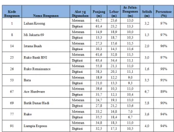 Tabel 8Validasi Jalan Gajahmada 
