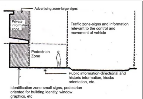 Gambar 1. Lokasi penanda menurut zona-nya (Sumber : Shirvani ,1985) 
