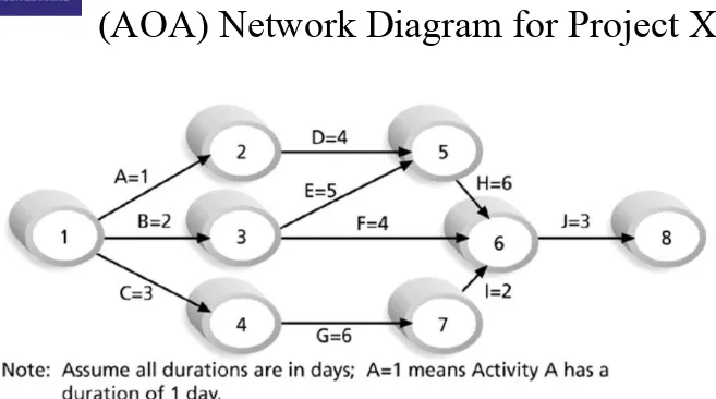 Figure 6-2. Sample Activity-on-Arrow 