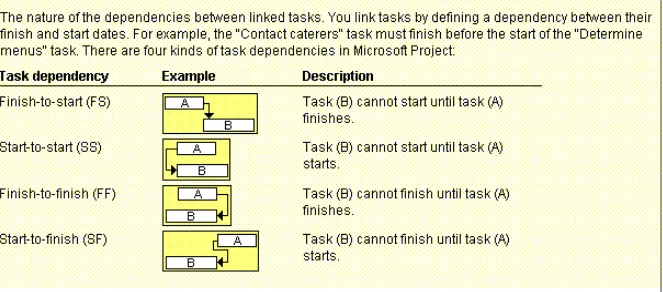 Figure 6-3. Task Dependency Types