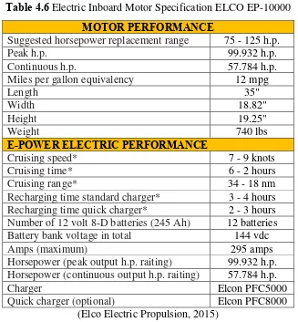 Table 4.6 Electric Inboard Motor Specification ELCO EP-10000 