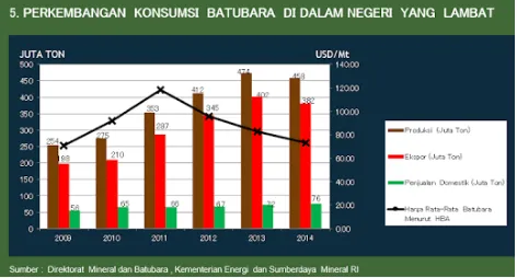 Gambar 1.1 Grafik Data Produksi, Ekspor, dan Penjualan Dalam Negeri Batubara Indonesia (2009-2014)  