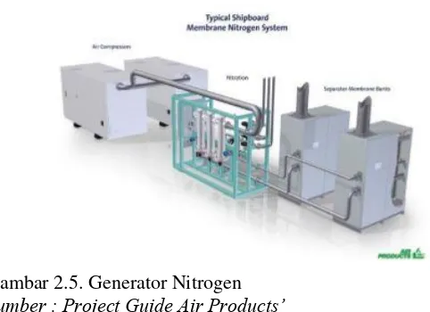 Gambar 2.5. Generator Nitrogen  