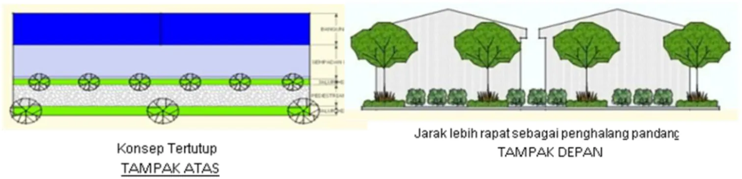 Gambar 3. Konsep peletakan / penempatan elemen vegetasi pada muka bangunan industri  (sumber: analisis, 2015) 