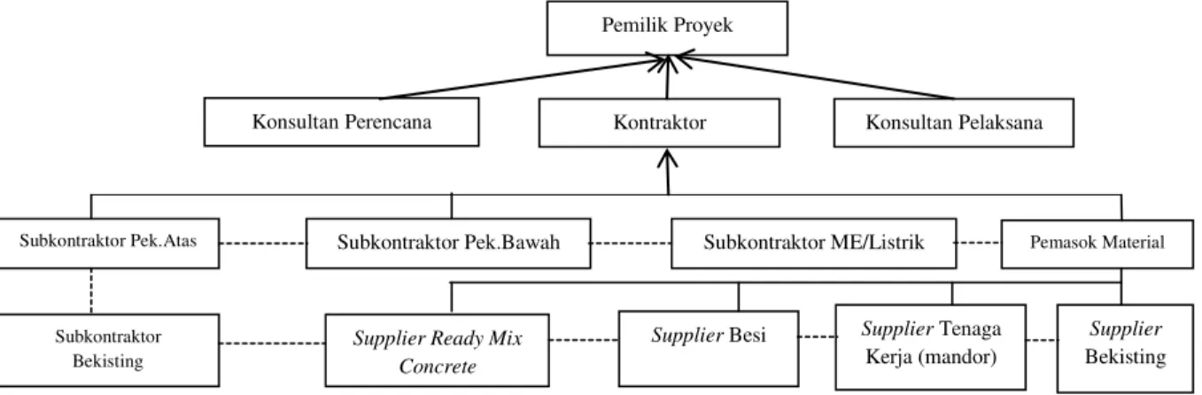 Gambar 1. Struktur supply chain konstruksi (Dewiyustia, 2007)  