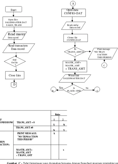 Gambar  C - Tabel keputusan yang digunakan bersama dengan flowchart program terstruktur untuk mendokumentasikan logika 