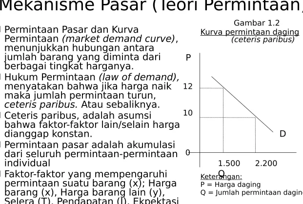 Gambar 1.2Kurva permintaan daging 