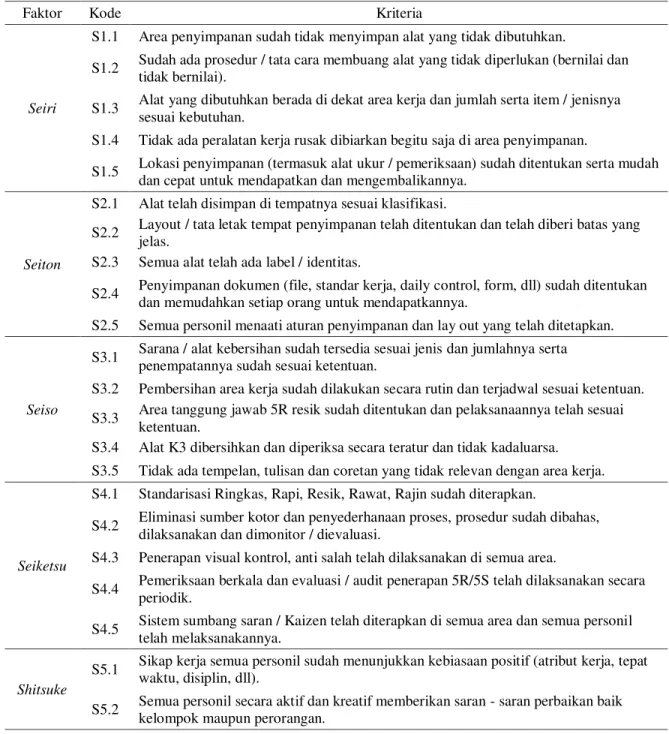 Tabel 1. Form Pedoman Penilaian 5S 