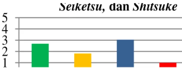 Gambar 1. Grafik Perbandingan Penilaian  Seiri, Seiton, Seiso, Seiketsu, dan Shitsuke 