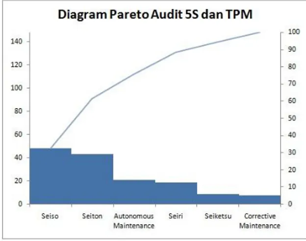 Gambar 2. Diagram Pareto Audit 5S dan  TPM 