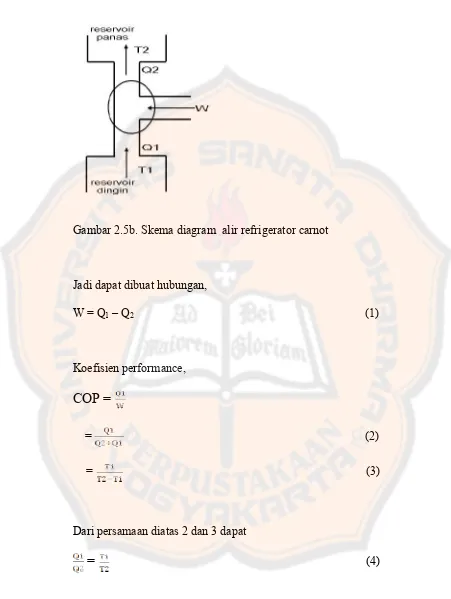 Gambar 2.5b. Skema diagram alir refrigerator carnot