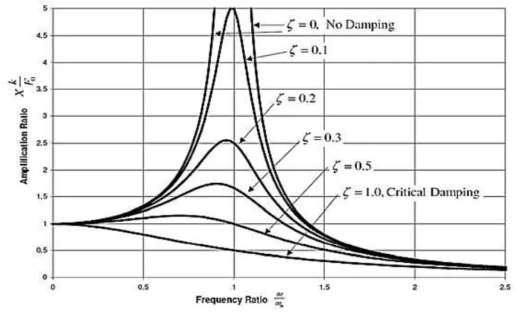Gambar II-4 Grafik Frequency RatioSumber: (Vorus, 1988)  