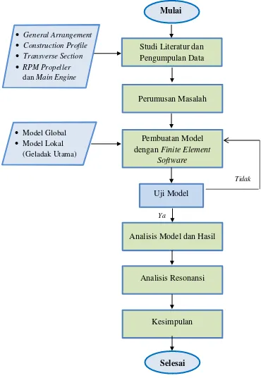 Gambar III-1 Diagram Alir Pengerjaan Tugas Akhir 