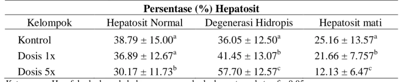 Tabel 1.   Persentase  perubahan  hepatosit  mencit  pasca  pemberian  suspensi  kepel  (Stelechocarpus burahol) 