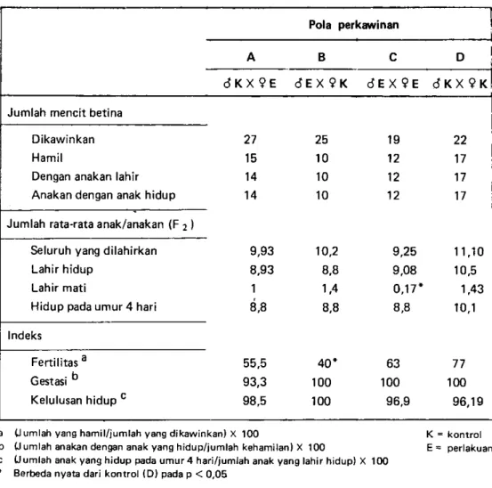 Tabel  2  Kemampuan  reproduksi  mencit generasi  Ft  dari induk yang diberi perlakuan  de- de-ngan Basazinon  45/30 EC pada dosis 22 mg/kg b.b
