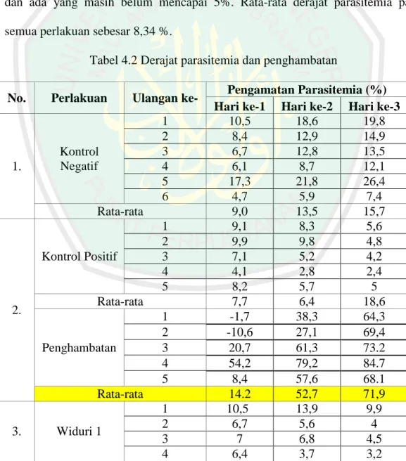 Tabel 4.2 Derajat parasitemia dan penghambatan 