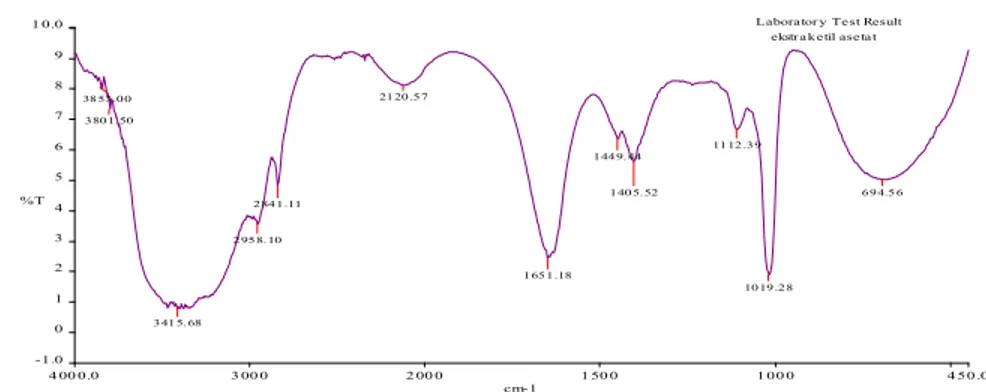 Gambar 2. Hasil analisa isolat dengan spektrofotometer IR 