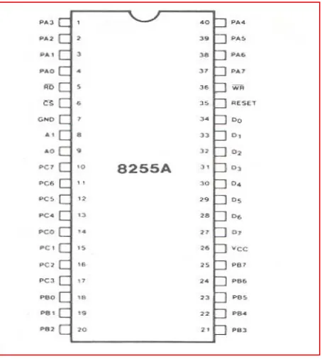 Gambar. IC 8255 