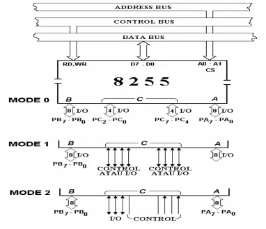 Gambar. Group Control 8255 