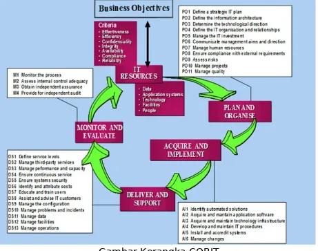 Gambar Kerangka COBIT