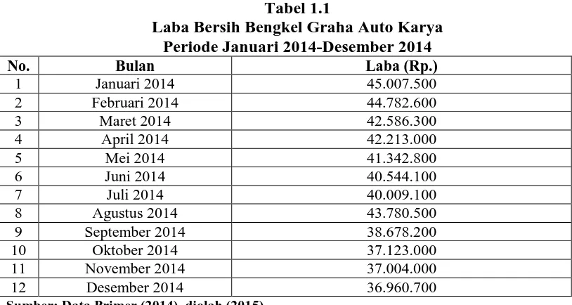 Tabel 1.1 Laba Bersih Bengkel Graha Auto Karya 