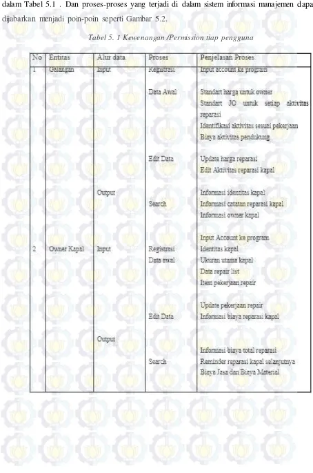 Tabel 5. 1 Kewenangan /Permission tiap pengguna 