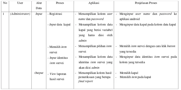 Tabel 5. 1 Survey list PT. Dharma Lautan Utama 