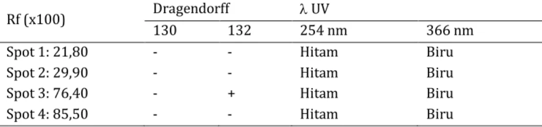 Tabel 1. Hasil kromatografi lapis tipis (KLT) I 