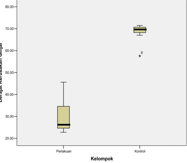 Grafik  1 Sebaran data derajat kerusakan ginjal secara Box Plot