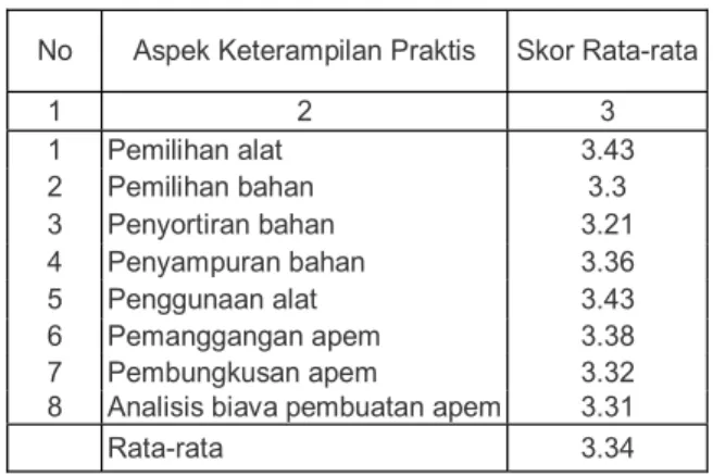 Tabel 2. Hasil observasi tentang penguasaan warga belajar atas keterampilan praktis membuat kue apem