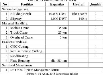 Tabel 4.6. Fasilitas utama PT ASSI 