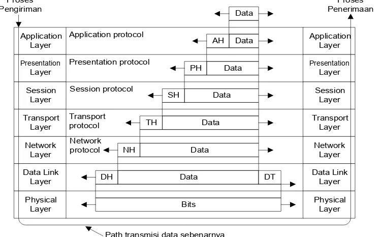 Gambar 2.2  Contoh tentang bagaimana model OSI digunakan 