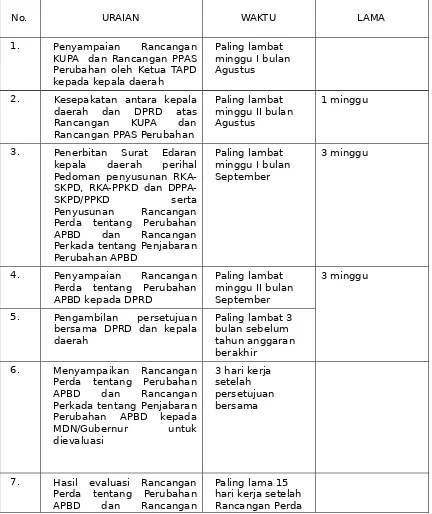 Tabel 5. Tahapan dan Jadwal Proses Penyusunan Perubahan APBD