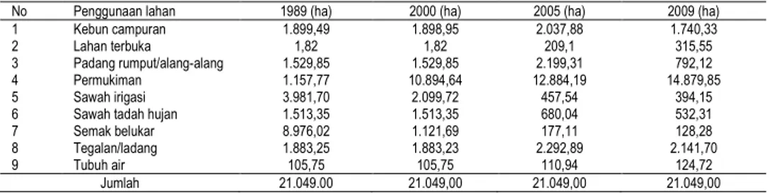 Tabel 1. Luas jenis penggunaan lahan Kota Bekasi  tahun 1989-2009 
