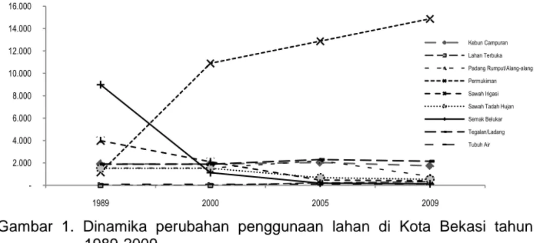 Gambar  1.  Dinamika  perubahan  penggunaan  lahan  di  Kota  Bekasi  tahun  1989-2009 