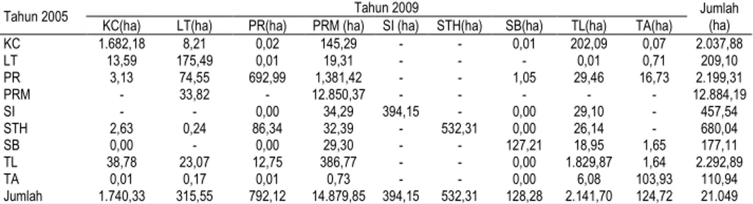 Tabel 4. Perubahan penggunaan lahan Kota Bekasi tahun 2005-2009 