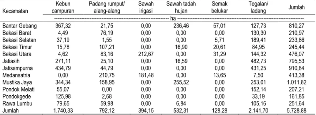 Tabel 5. Jenis dan luas lahan bervegetasi per kecamatan di Kota Bekasi tahun  2009 