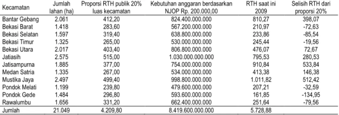 Tabel 6. Kebutuhan  anggaran pengadaan lahan berdasarkan proporsi RTH 