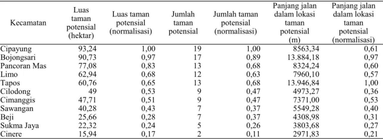 Tabel 2. Data luas taman, jumlah taman potensial, panjang jalan dan normalisasinya di tiap kecamatan 