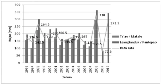 Tabel 1 menunjukkan bahwa dari 2 (dua) data stasiun curah