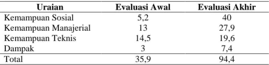 Tabel 2. Rata-rata perolehan skor evaluasi awal dan akhir 