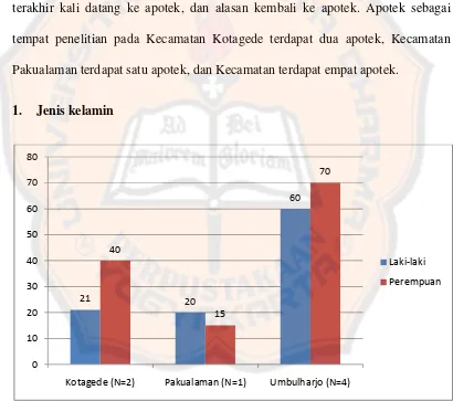 Gambar 3. Jenis Kelamin Responden di Apotek Kecamatan Kotagede,