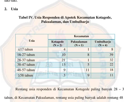 Tabel IV. Usia Responden di Apotek Kecamatan Kotagede,