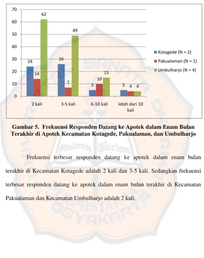 Gambar 5.  Frekuensi Responden Datang ke Apotek dalam Enam Bulan