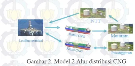 Gambar 2. Model 2 Alur distribusi CNG 