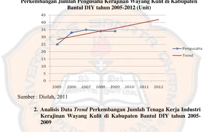 Grafik V.1 Perkembangan Jumlah Pengusaha Kerajinan Wayang Kulit di Kabupaten 