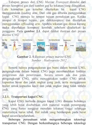 Gambar 2. 1 Ilustrasi proses marine CNG 