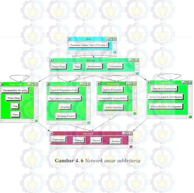 Gambar 4. 6 Network antar subkriteria 