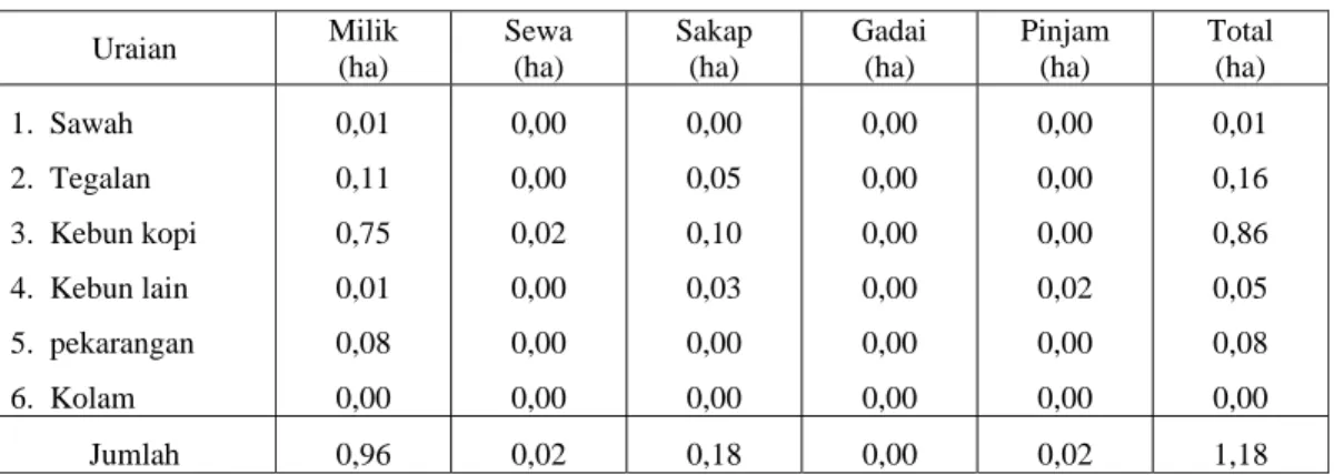 Tabel 3.  Penguasaan Lahan Milik dan Lahan Garapan oleh Petani Kopi Rakyat di Kabupaten Kediri, Jawa  Timur, 2003  Uraian  Milik  (ha)  Sewa (ha) Sakap (ha) Gadai  (ha) Pinjam (ha) Total (ha)  1